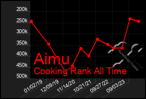 Total Graph of Aimu