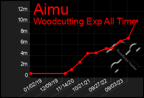 Total Graph of Aimu