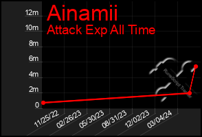 Total Graph of Ainamii