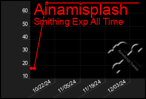 Total Graph of Ainamisplash