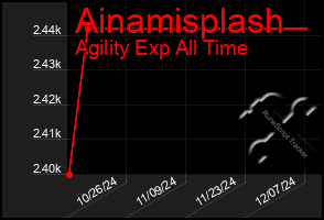 Total Graph of Ainamisplash