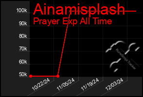 Total Graph of Ainamisplash