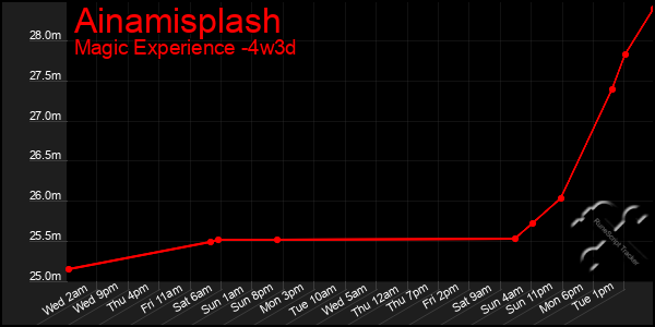 Last 31 Days Graph of Ainamisplash