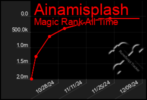 Total Graph of Ainamisplash