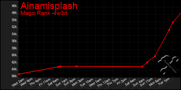 Last 31 Days Graph of Ainamisplash