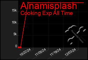 Total Graph of Ainamisplash