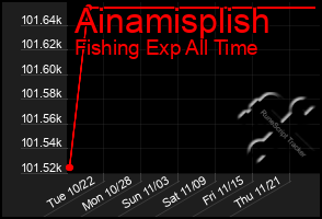 Total Graph of Ainamisplish