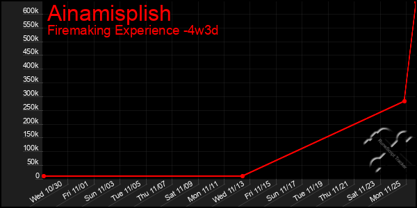 Last 31 Days Graph of Ainamisplish