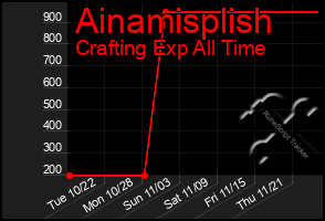 Total Graph of Ainamisplish