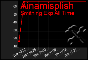 Total Graph of Ainamisplish