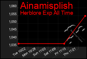 Total Graph of Ainamisplish