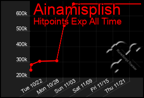 Total Graph of Ainamisplish