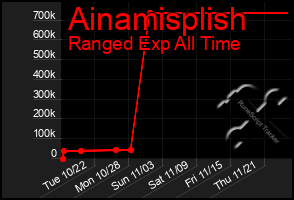 Total Graph of Ainamisplish