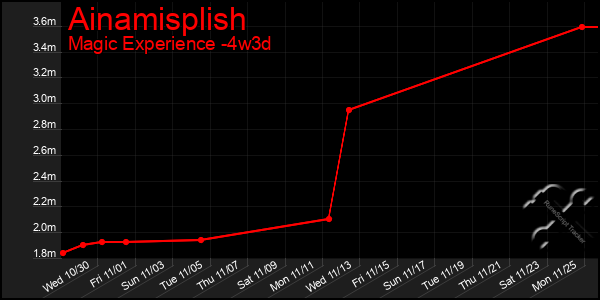 Last 31 Days Graph of Ainamisplish