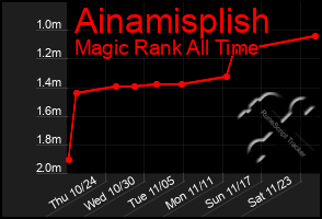 Total Graph of Ainamisplish