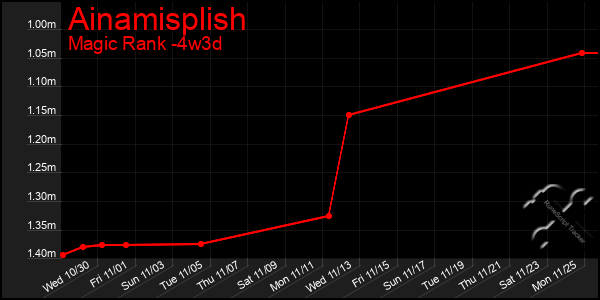 Last 31 Days Graph of Ainamisplish