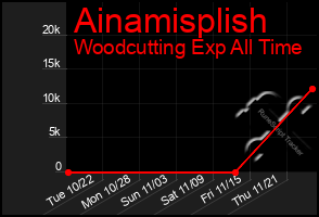 Total Graph of Ainamisplish