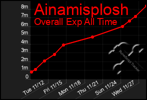 Total Graph of Ainamisplosh