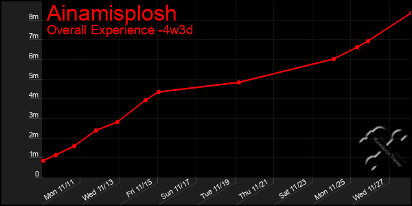 Last 31 Days Graph of Ainamisplosh