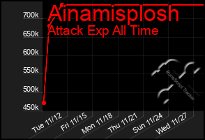 Total Graph of Ainamisplosh