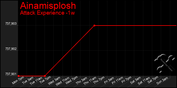 Last 7 Days Graph of Ainamisplosh