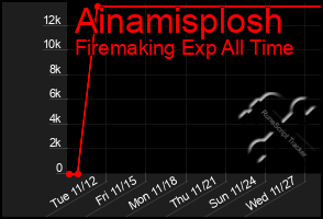 Total Graph of Ainamisplosh