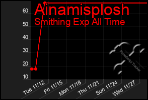 Total Graph of Ainamisplosh