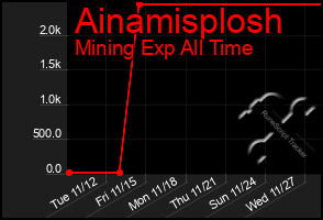 Total Graph of Ainamisplosh