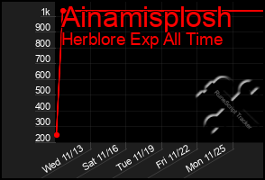 Total Graph of Ainamisplosh