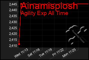 Total Graph of Ainamisplosh