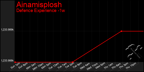 Last 7 Days Graph of Ainamisplosh