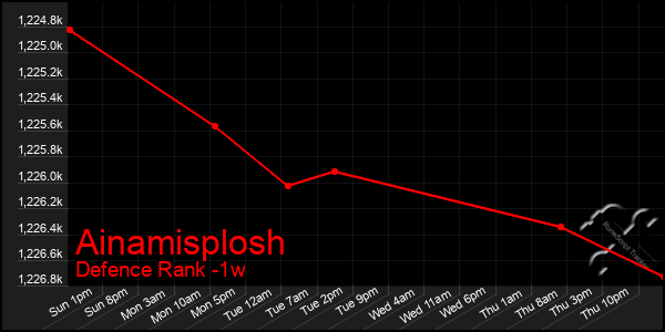 Last 7 Days Graph of Ainamisplosh