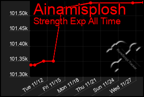 Total Graph of Ainamisplosh