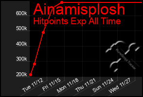 Total Graph of Ainamisplosh