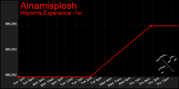 Last 7 Days Graph of Ainamisplosh