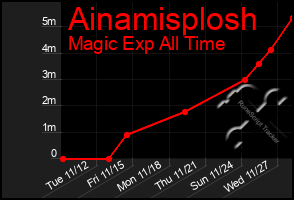 Total Graph of Ainamisplosh