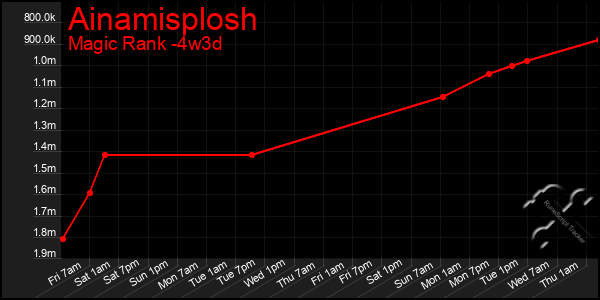 Last 31 Days Graph of Ainamisplosh