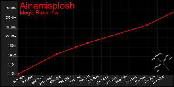 Last 7 Days Graph of Ainamisplosh