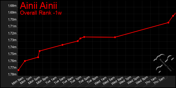 1 Week Graph of Ainii Ainii