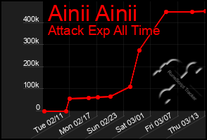 Total Graph of Ainii Ainii