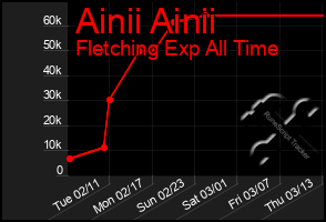 Total Graph of Ainii Ainii