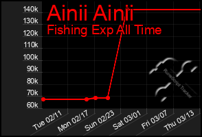 Total Graph of Ainii Ainii