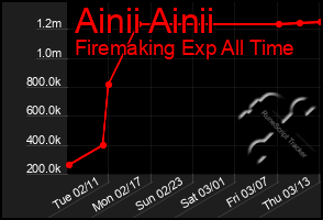 Total Graph of Ainii Ainii