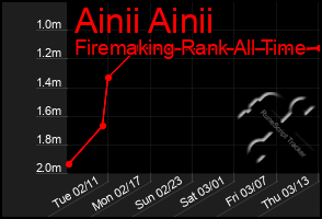 Total Graph of Ainii Ainii