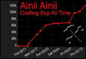 Total Graph of Ainii Ainii