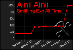 Total Graph of Ainii Ainii