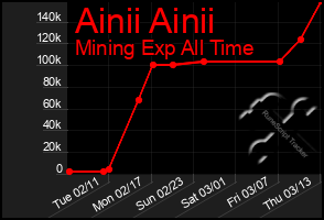 Total Graph of Ainii Ainii