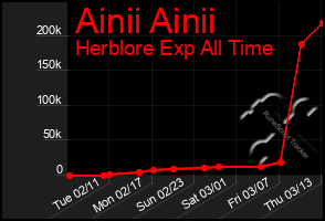 Total Graph of Ainii Ainii