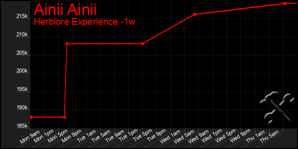 Last 7 Days Graph of Ainii Ainii