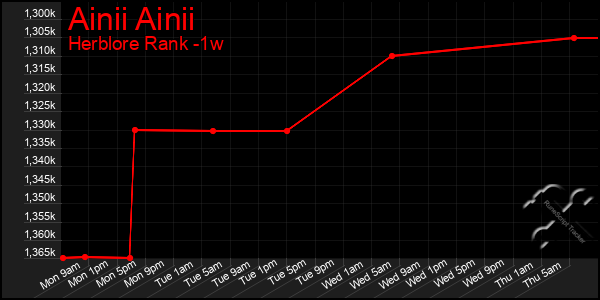 Last 7 Days Graph of Ainii Ainii